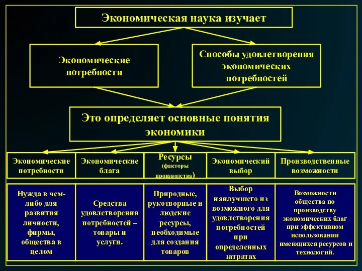 Экономическая наука изучает Экономические потребности Способы удовлетворения экономических потребностей Это определяет основные