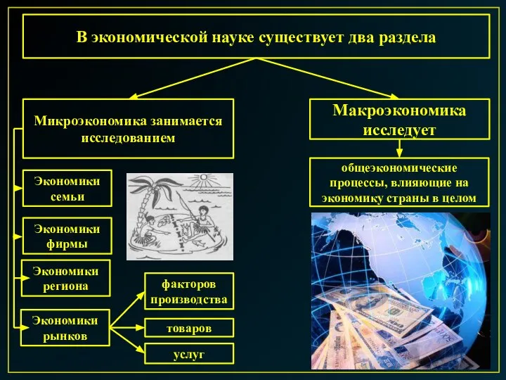 В экономической науке существует два раздела Микроэкономика занимается исследованием Макроэкономика исследует Экономики