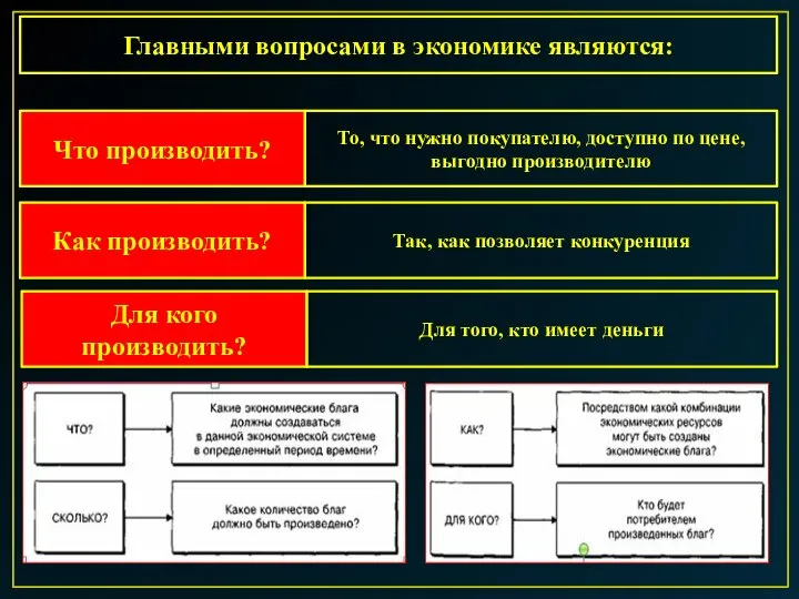 Главными вопросами в экономике являются: Что производить? То, что нужно покупателю, доступно