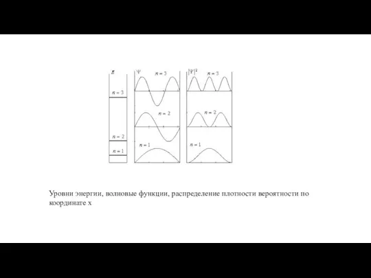 Уровни энергии, волновые функции, распределение плотности вероятности по координате х