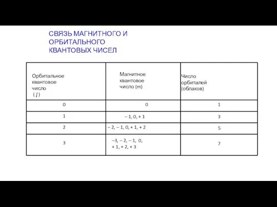 СВЯЗЬ МАГНИТНОГО И ОРБИТАЛЬНОГО КВАНТОВЫХ ЧИСЕЛ Орбитальное квантовое число ( ɭ )