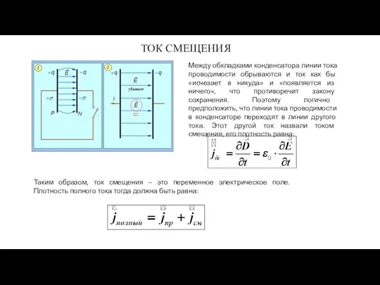 ТОК СМЕЩЕНИЯ Между обкладками конденсатора линии тока проводимости обрываются и ток как