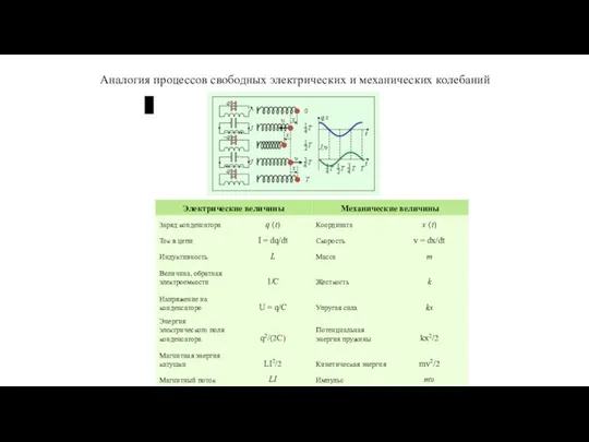 Аналогия процессов свободных электрических и механических колебаний