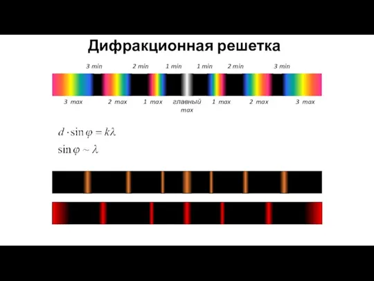 Дифракционная решетка главный max 1 min 1 max 1 max 2 max