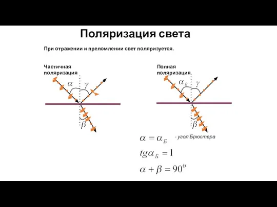 Поляризация света При отражении и преломлении свет поляризуется. Частичная поляризация Полная поляризация