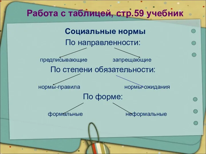 Работа с таблицей, стр.59 учебник Социальные нормы По направленности: предписывающие запрещающие По