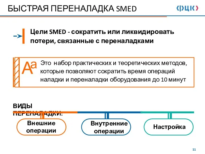 БЫСТРАЯ ПЕРЕНАЛАДКА SMED Цели SMED - сократить или ликвидировать потери, связанные с