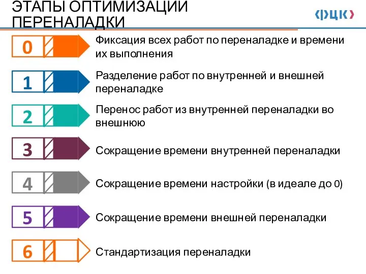 Перенос работ из внутренней переналадки во внешнюю Разделение работ по внутренней и