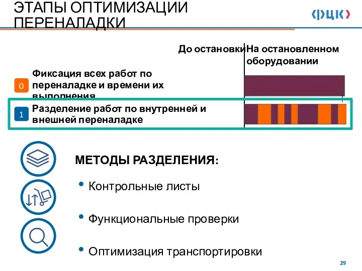 До остановки На остановленном оборудовании Фиксация всех работ по переналадке и времени