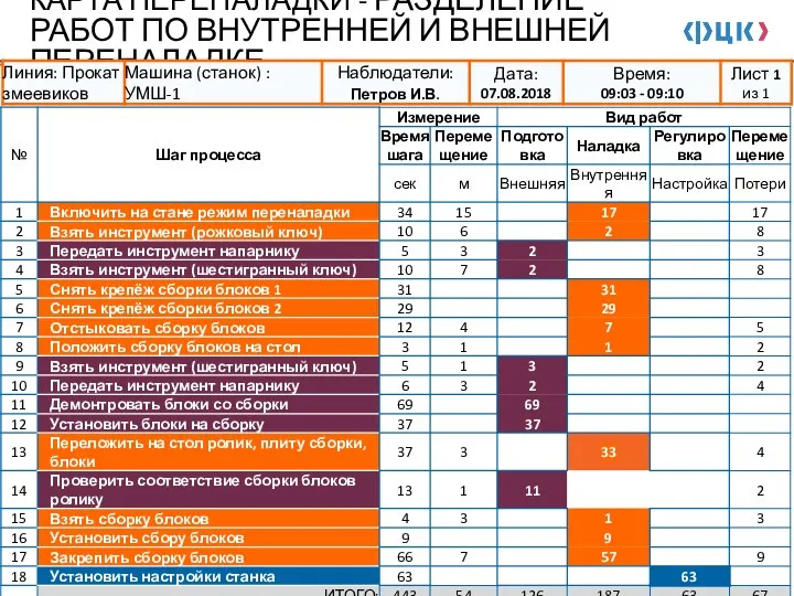 КАРТА ПЕРЕНАЛАДКИ - РАЗДЕЛЕНИЕ РАБОТ ПО ВНУТРЕННЕЙ И ВНЕШНЕЙ ПЕРЕНАЛАДКЕ