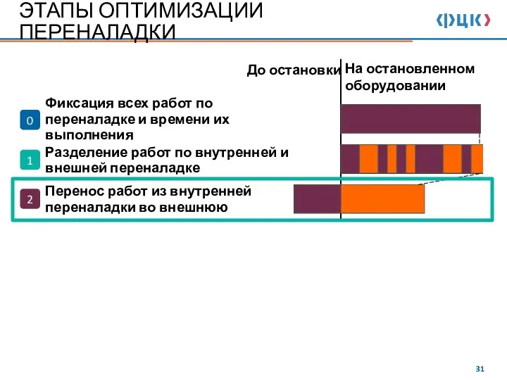 До остановки На остановленном оборудовании Фиксация всех работ по переналадке и времени