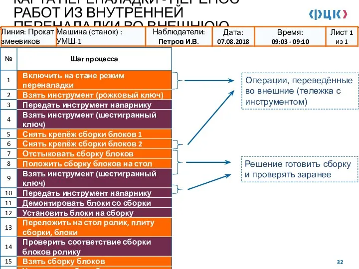 КАРТА ПЕРЕНАЛАДКИ - ПЕРЕНОС РАБОТ ИЗ ВНУТРЕННЕЙ ПЕРЕНАЛАДКИ ВО ВНЕШНЮЮ Операции, переведённые