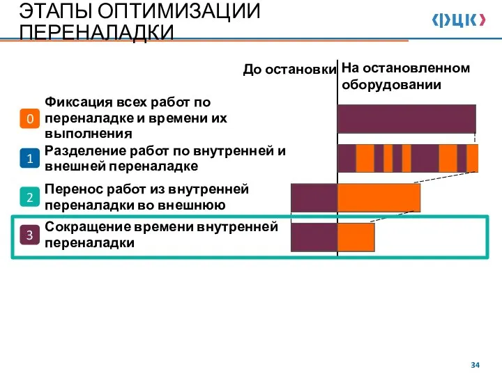 До остановки На остановленном оборудовании Фиксация всех работ по переналадке и времени