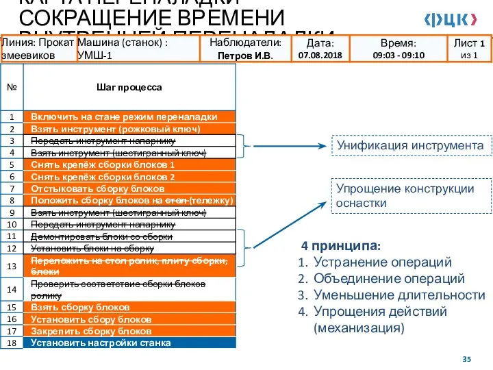 КАРТА ПЕРЕНАЛАДКИ - СОКРАЩЕНИЕ ВРЕМЕНИ ВНУТРЕННЕЙ ПЕРЕНАЛАДКИ Унификация инструмента Упрощение конструкции оснастки