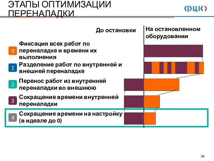 До остановки На остановленном оборудовании Фиксация всех работ по переналадке и времени