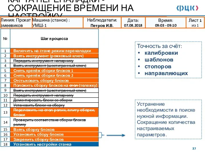 КАРТА ПЕРЕНАЛАДКИ - СОКРАЩЕНИЕ ВРЕМЕНИ НА НАСТРОЙКУ Точность за счёт: калибровки шаблонов