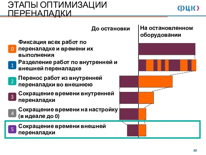 До остановки На остановленном оборудовании Фиксация всех работ по переналадке и времени