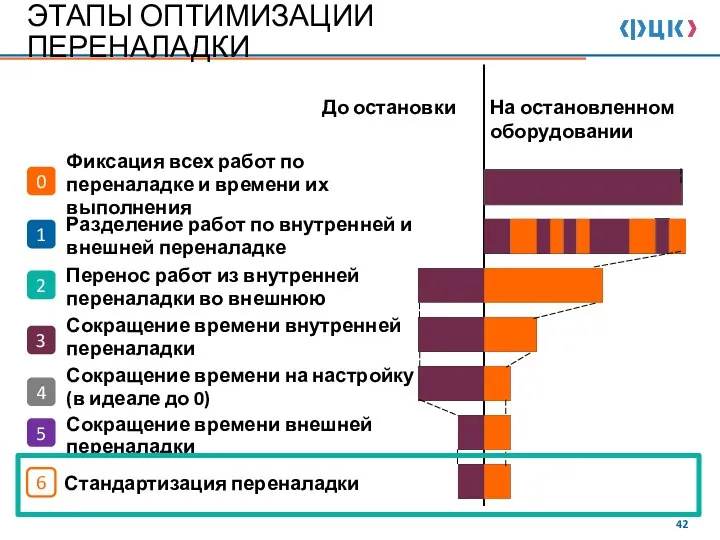 До остановки На остановленном оборудовании Фиксация всех работ по переналадке и времени