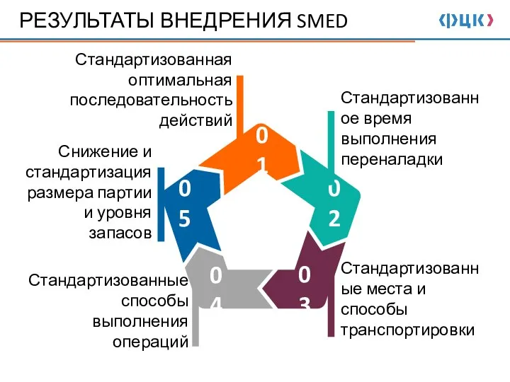 РЕЗУЛЬТАТЫ ВНЕДРЕНИЯ SMED Стандартизованные способы выполнения операций Стандартизованная оптимальная последовательность действий Стандартизованные