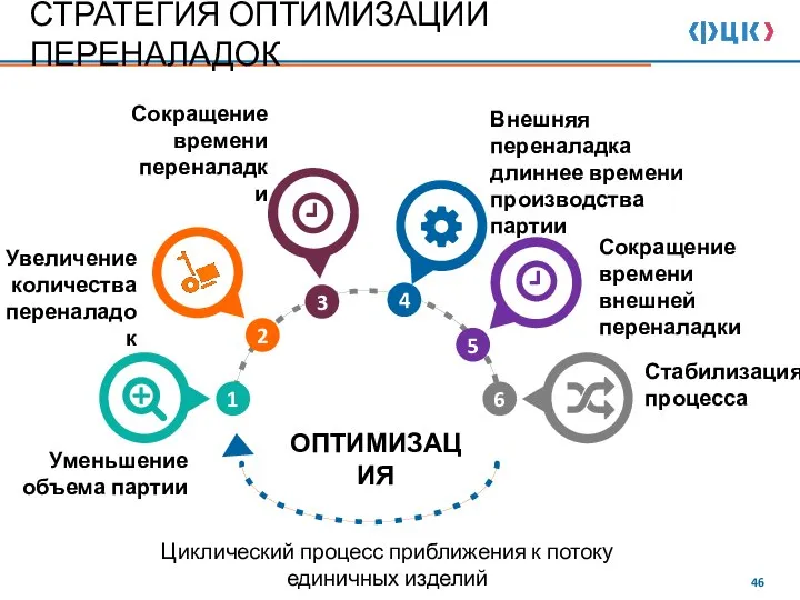 1 2 3 4 6 Увеличение количества переналадок Уменьшение объема партии Сокращение