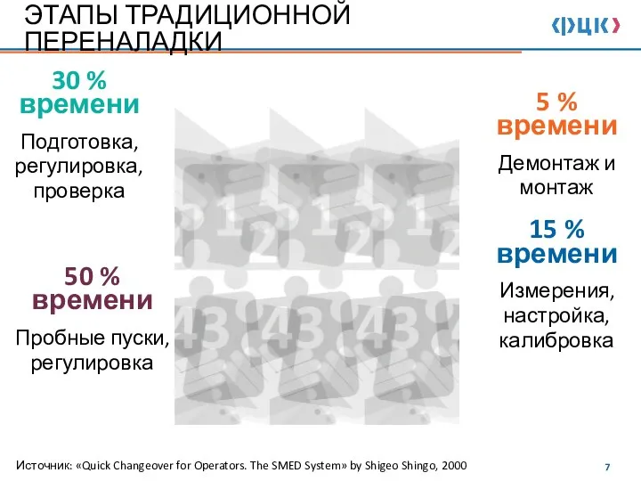 ЭТАПЫ ТРАДИЦИОННОЙ ПЕРЕНАЛАДКИ 1 30 % времени Подготовка, регулировка, проверка 5 %