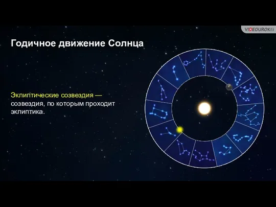 Годичное движение Солнца Эклиптические созвездия — созвездия, по которым проходит эклиптика.