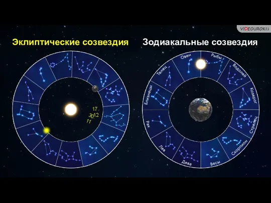 Эклиптические созвездия Зодиакальные созвездия 17. 12 30. 11