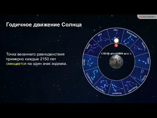 Годичное движение Солнца Точка весеннего равноденствия примерно каждые 2150 лет смещается на