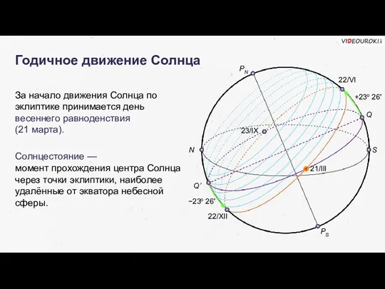 Годичное движение Солнца За начало движения Солнца по эклиптике принимается день весеннего