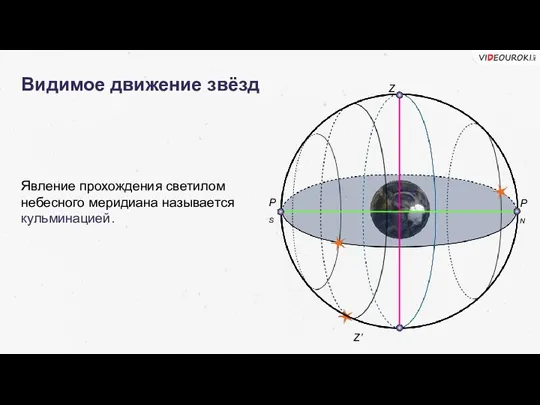 Явление прохождения светилом небесного меридиана называется кульминацией. Z Z’ PS Видимое движение звёзд PN