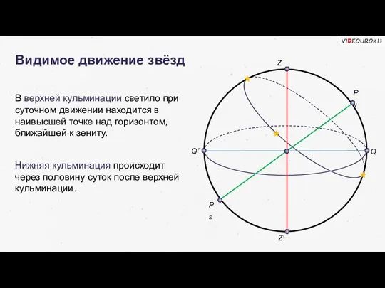 PS PN Видимое движение звёзд Z Z’ В верхней кульминации светило при