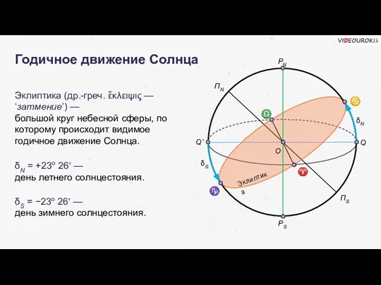 Годичное движение Солнца Эклиптика (др.-греч. ἔκλειψις — ‘затмение’) — большой круг небесной