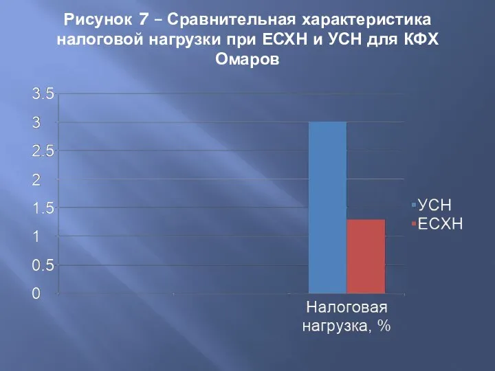 Рисунок 7 – Сравнительная характеристика налоговой нагрузки при ЕСХН и УСН для КФХ Омаров