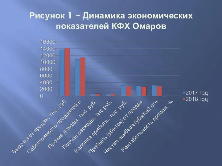 Рисунок 1 – Динамика экономических показателей КФХ Омаров