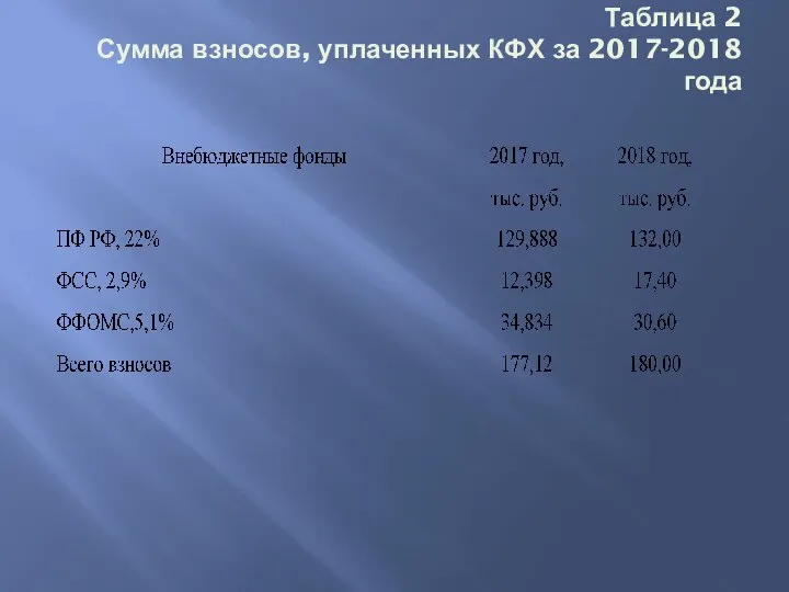 Таблица 2 Сумма взносов, уплаченных КФХ за 2017-2018 года