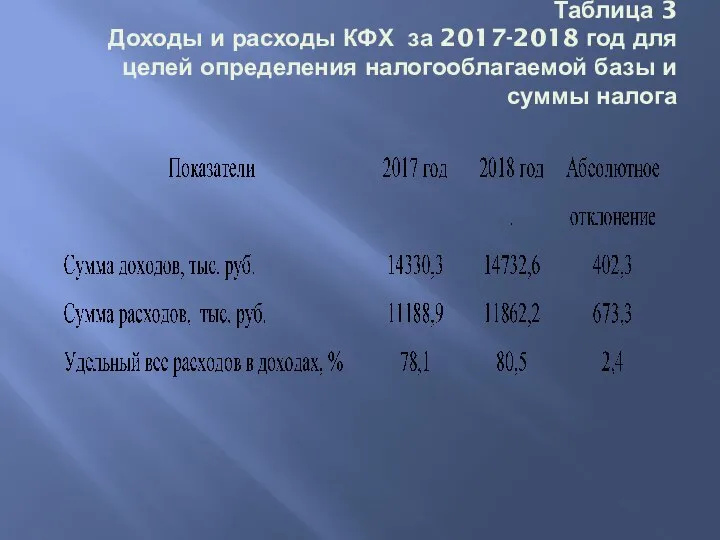 Таблица 3 Доходы и расходы КФХ за 2017-2018 год для целей определения