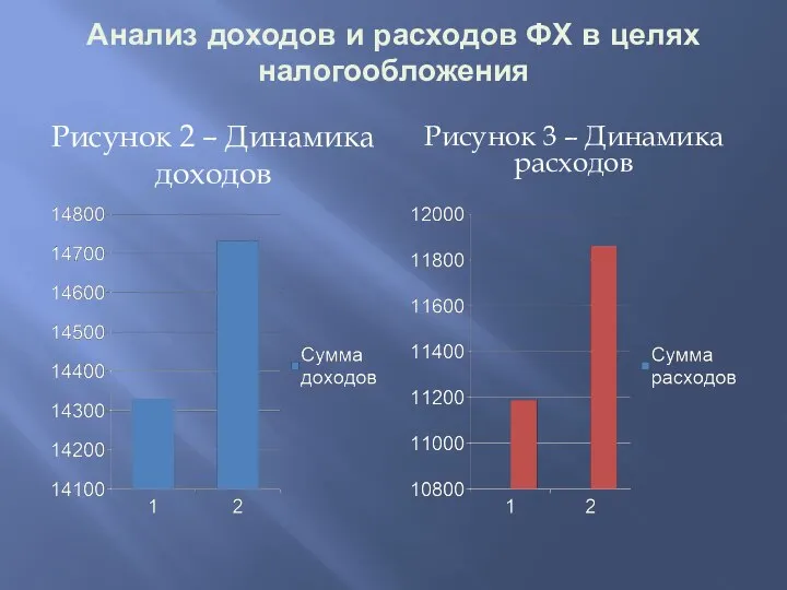 Анализ доходов и расходов ФХ в целях налогообложения Рисунок 2 – Динамика