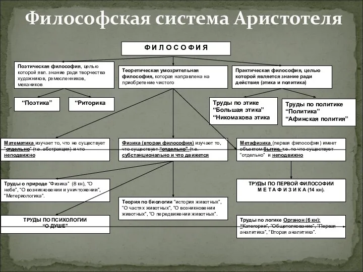 Философская система Аристотеля