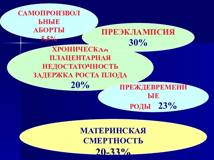 ХРОНИЧЕСКАЯ ПЛАЦЕНТАРНАЯ НЕДОСТАТОЧНОСТЬ ЗАДЕРЖКА РОСТА ПЛОДА 20% ПРЕЭКЛАМПСИЯ 30% ПРЕЖДЕВРЕМЕННЫЕ РОДЫ 23%