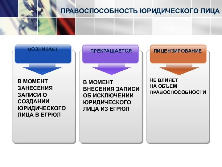 ПРАВОСПОСОБНОСТЬ ЮРИДИЧЕСКОГО ЛИЦА ЛИЦЕНЗИРОВАНИЕ ПРЕКРАЩАЕТСЯ ВОЗНИКАЕТ В МОМЕНТ ЗАНЕСЕНИЯ ЗАПИСИ О СОЗДАНИИ