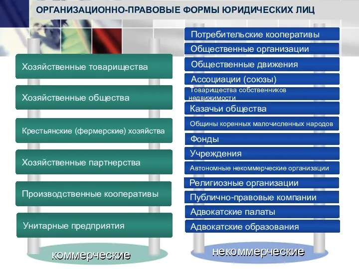 ОРГАНИЗАЦИОННО-ПРАВОВЫЕ ФОРМЫ ЮРИДИЧЕСКИХ ЛИЦ коммерческие некоммерческие Производственные кооперативы Унитарные предприятия Казачьи общества