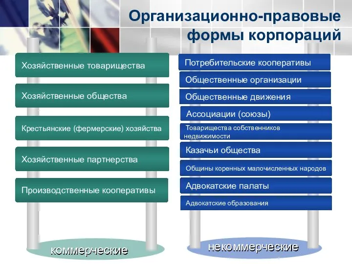 Организационно-правовые формы корпораций коммерческие некоммерческие Производственные кооперативы Казачьи общества Общины коренных малочисленных