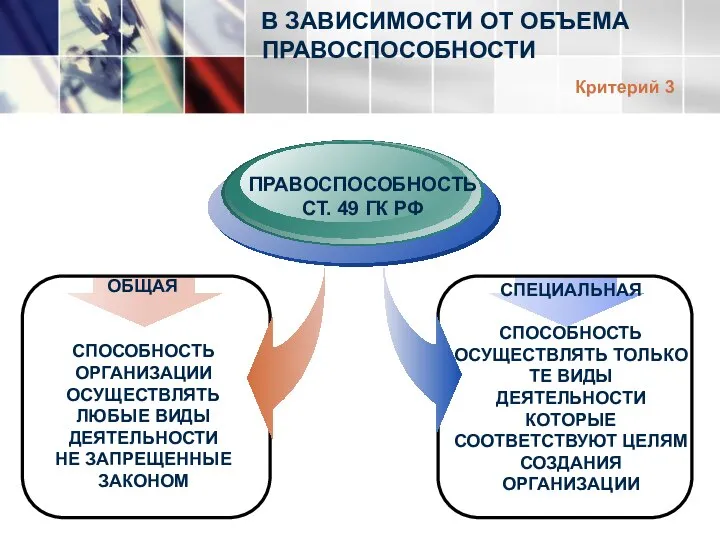 ОБЩАЯ СПОСОБНОСТЬ ОРГАНИЗАЦИИ ОСУЩЕСТВЛЯТЬ ЛЮБЫЕ ВИДЫ ДЕЯТЕЛЬНОСТИ НЕ ЗАПРЕЩЕННЫЕ ЗАКОНОМ СПЕЦИАЛЬНАЯ СПОСОБНОСТЬ