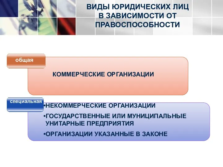 ВИДЫ ЮРИДИЧЕСКИХ ЛИЦ В ЗАВИСИМОСТИ ОТ ПРАВОСПОСОБНОСТИ общая специальная НЕКОММЕРЧЕСКИЕ ОРГАНИЗАЦИИ ГОСУДАРСТВЕННЫЕ