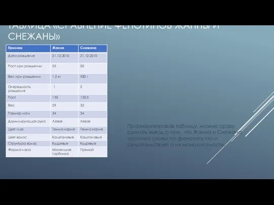 ТАБЛИЦА «СРАВНЕНИЕ ФЕНОТИПОВ ЖАННЫ И СНЕЖАНЫ» Проанализировав таблицу, можно сразу сделать вывод