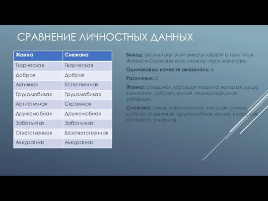 СРАВНЕНИЕ ЛИЧНОСТНЫХ ДАННЫХ Вывод: результаты этой анкеты говорят о том, что в