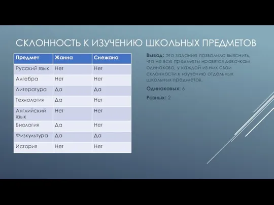 СКЛОННОСТЬ К ИЗУЧЕНИЮ ШКОЛЬНЫХ ПРЕДМЕТОВ Вывод: это задание позволило выяснить, что не