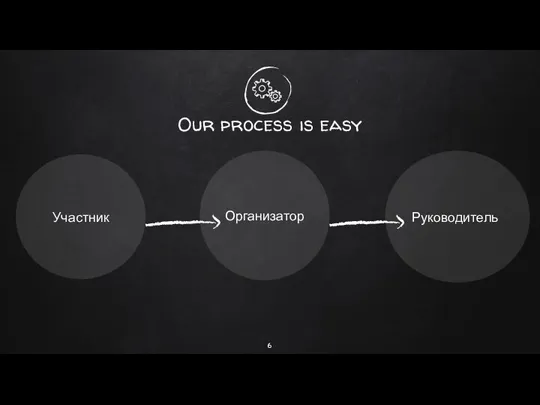 Our process is easy Участник Организатор Руководитель