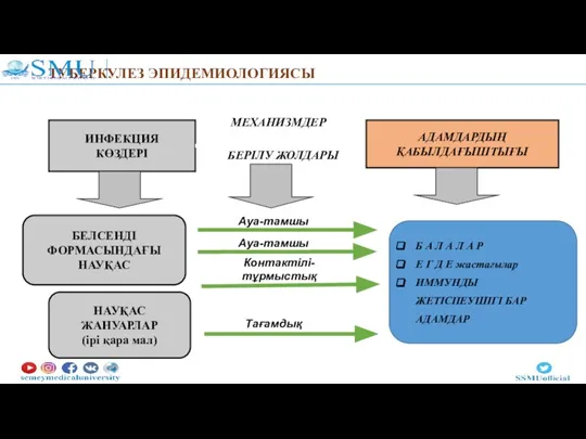 ТУБЕРКУЛЕЗ ЭПИДЕМИОЛОГИЯСЫ ИНФЕКЦИЯ КӨЗДЕРІ АДАМДАРДЫҢ ҚАБЫЛДАҒЫШТЫҒЫ БЕЛСЕНДІ ФОРМАСЫНДАҒЫ НАУҚАС НАУҚАС ЖАНУАРЛАР (ірі