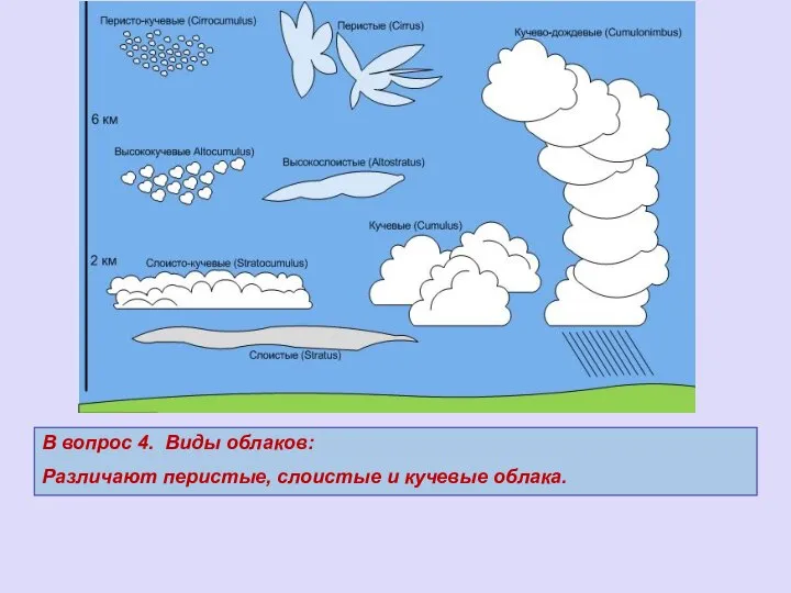 В вопрос 4. Виды облаков: Различают перистые, слоистые и кучевые облака.